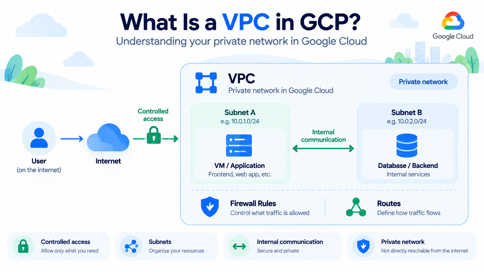 What Is a VPC in GCP? — Explained Simply