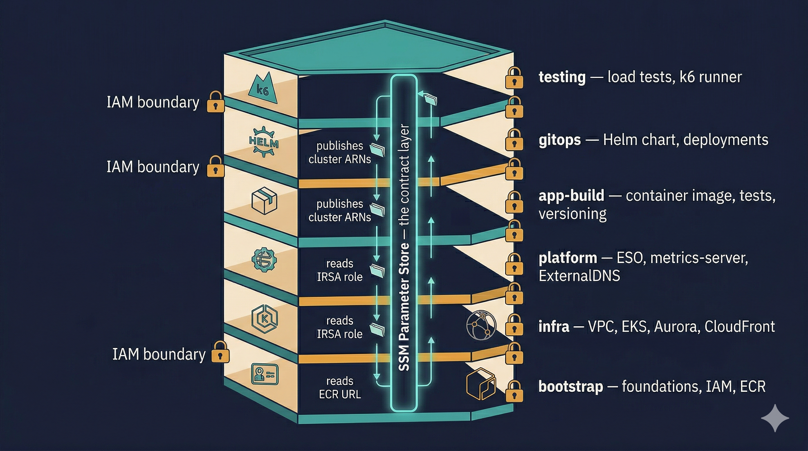 Part 3: Why I Split This Into 6 Repos — and How They Talk to Each Other