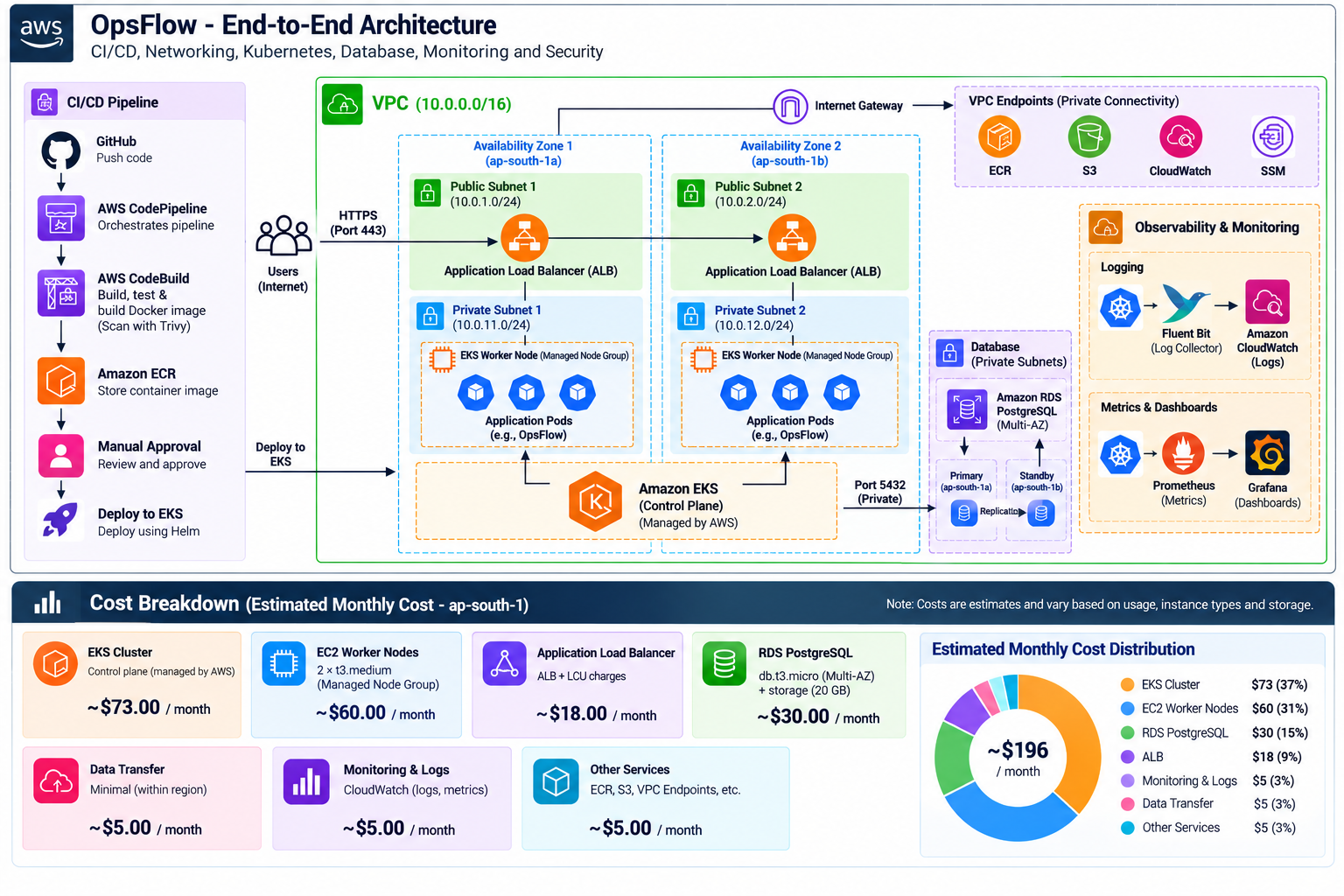 AWS Cost Optimization and Lessons Learned from Building OpsFlow | Part 10