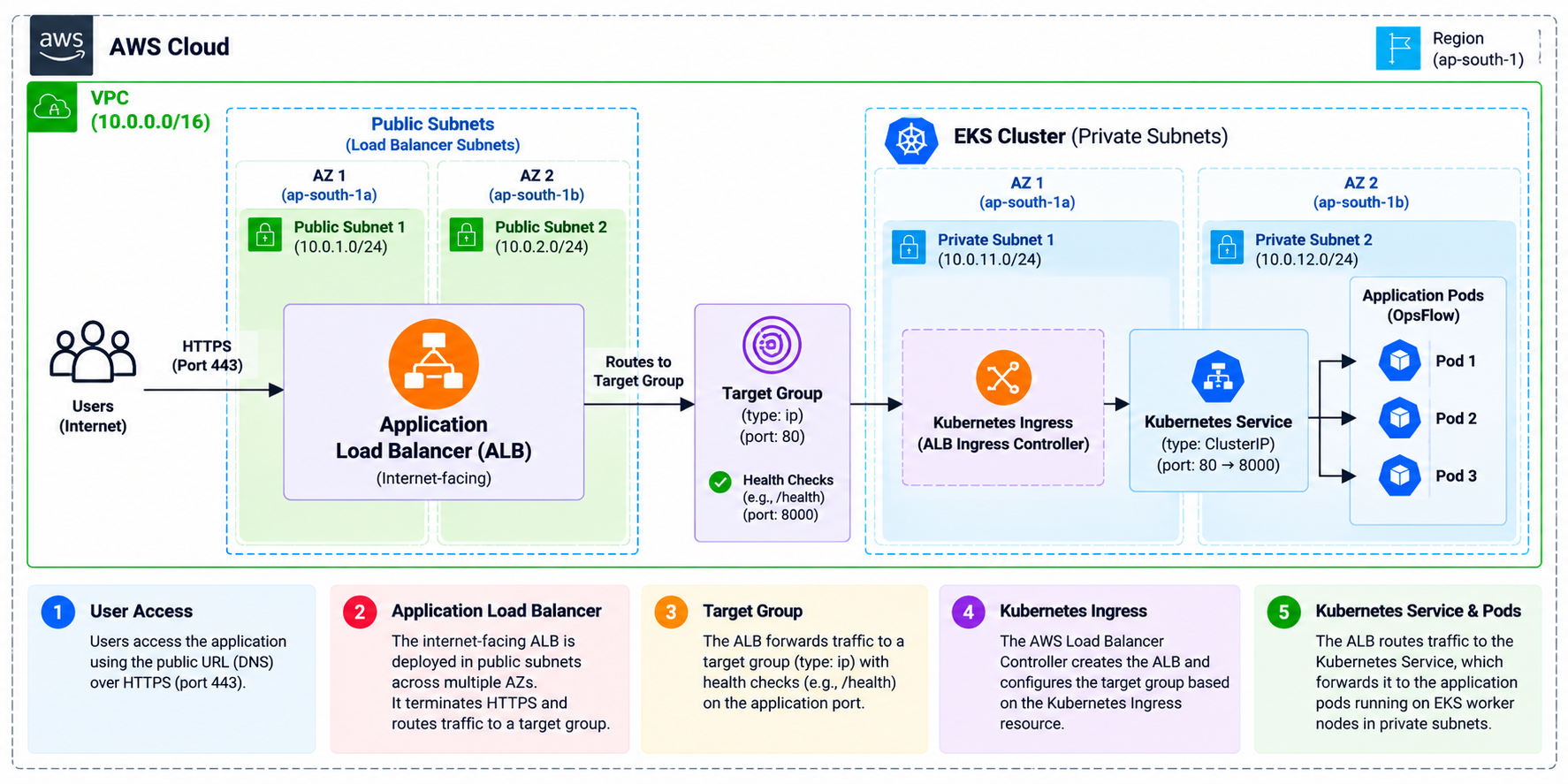 Exposing Kubernetes Applications on AWS: ALB Ingress and Load Balancer Controller | OpsFlow Part 6