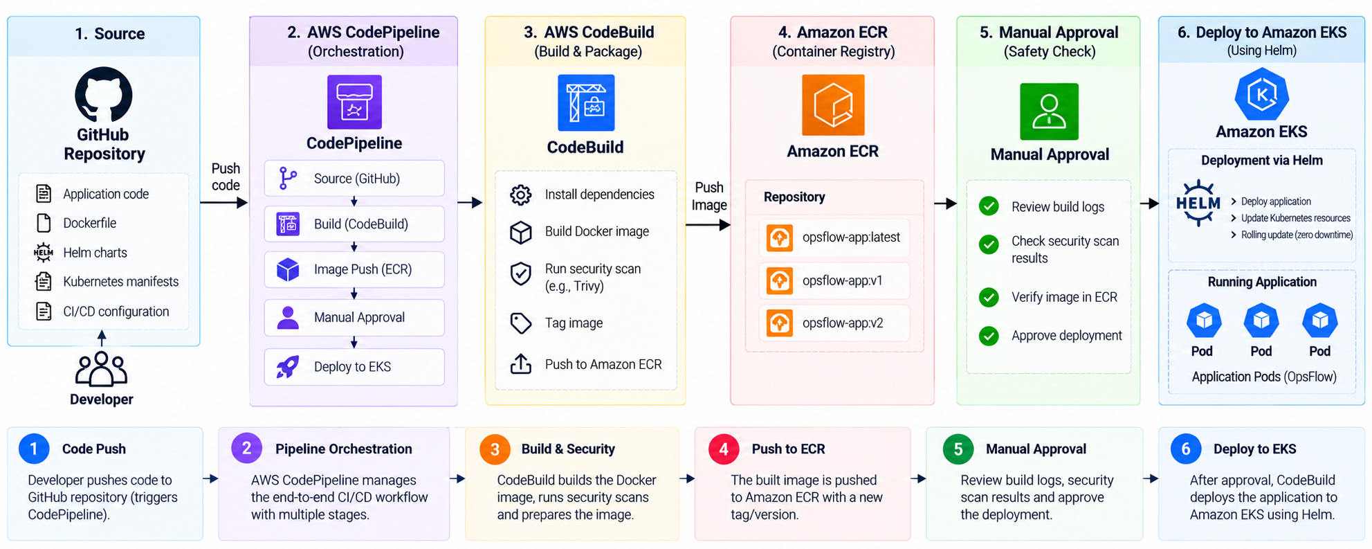 Building an AWS-Native CI/CD Pipeline for Amazon EKS | OpsFlow Part 8