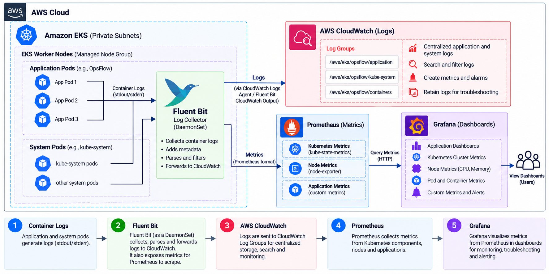 Monitoring, Logging, and DevSecOps on Amazon EKS | OpsFlow Part 9