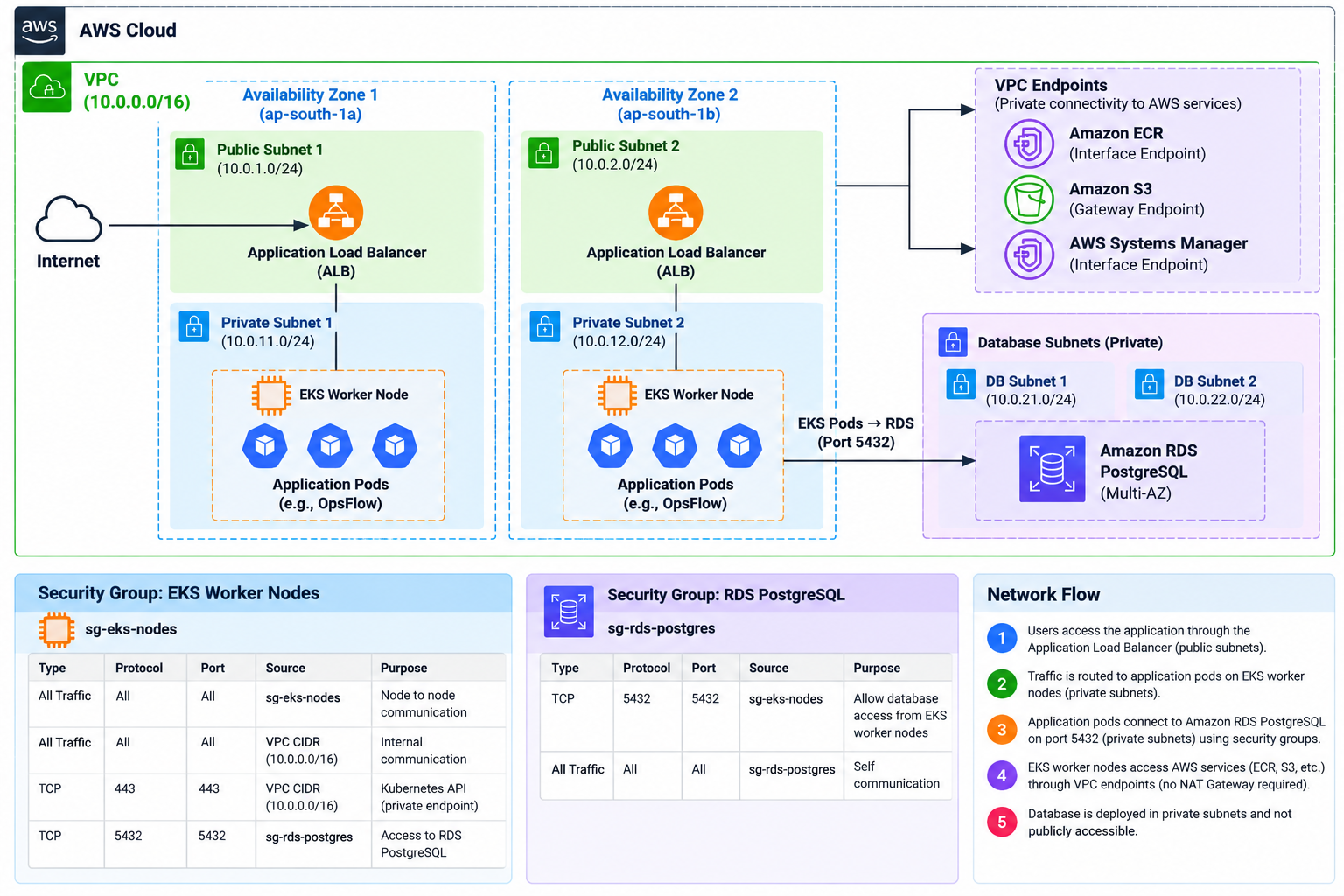 Connecting Amazon EKS to PostgreSQL on Amazon RDS | OpsFlow Part 5