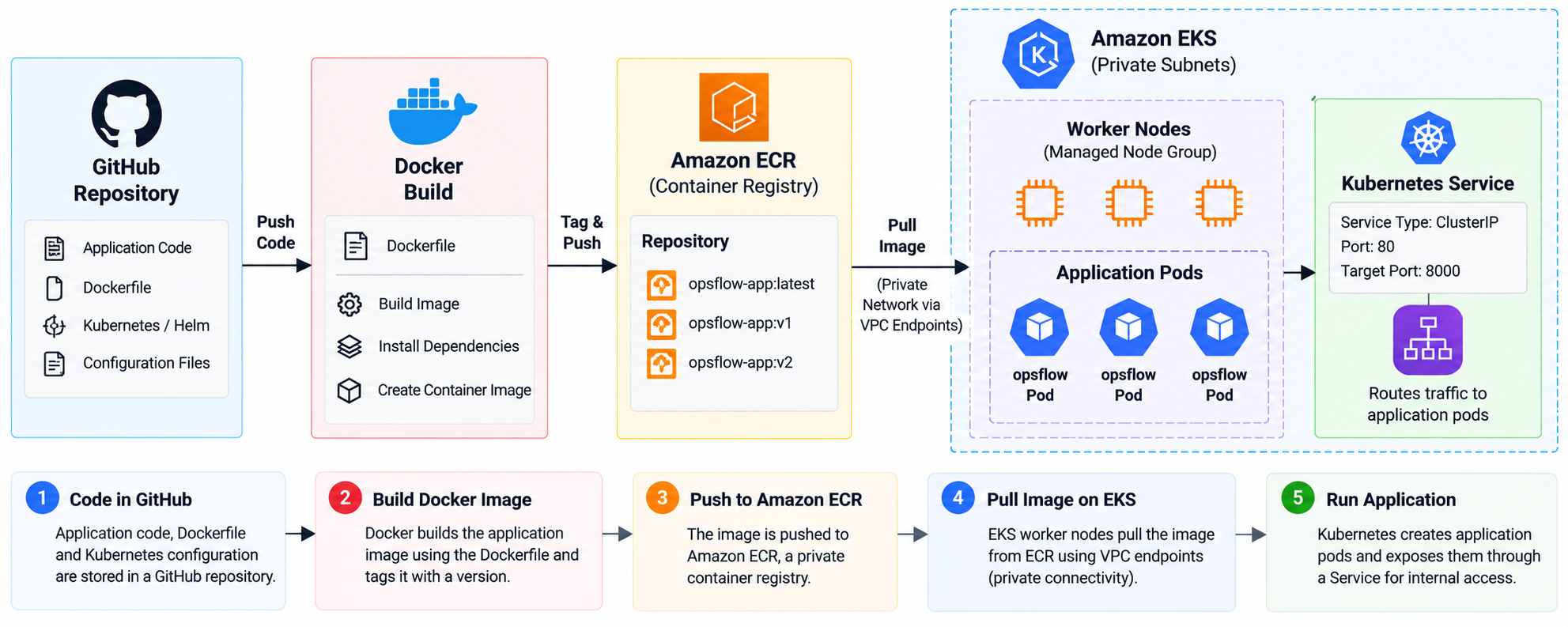 Provisioning Amazon EKS with Terraform: Building the Kubernetes Platform for OpsFlow | Part 3