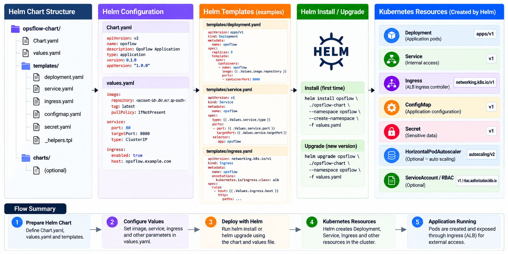 Managing Kubernetes Deployments with Helm: Simplifying Application Releases | OpsFlow Part 7