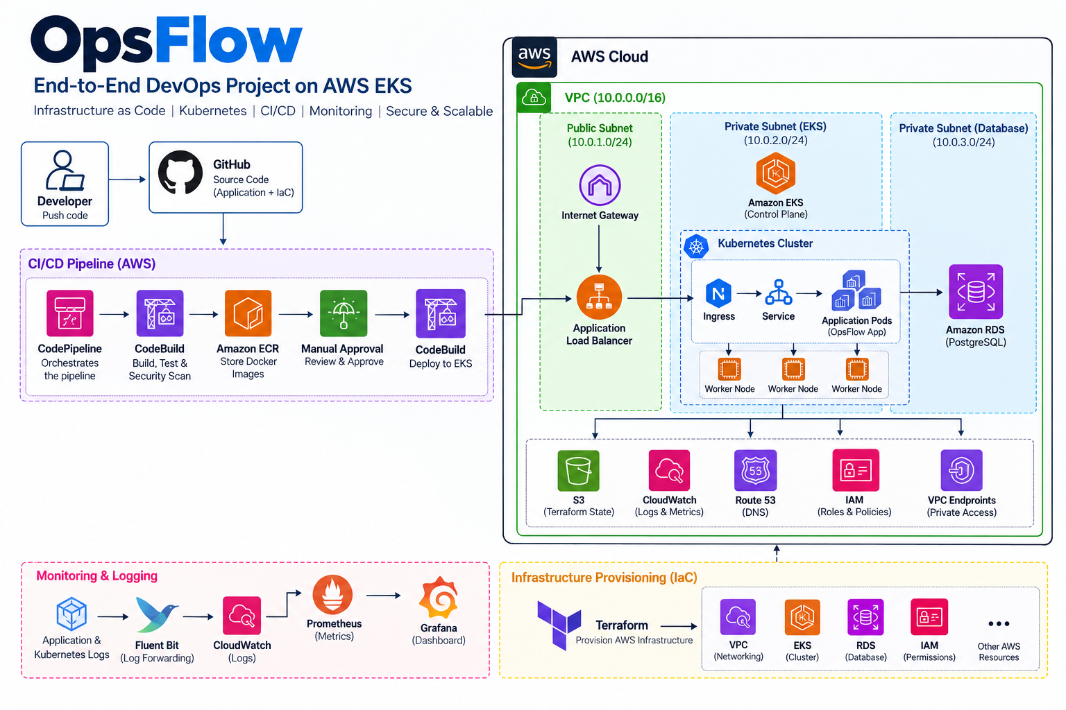 Building OpsFlow: My End-to-End AWS EKS DevOps Project
