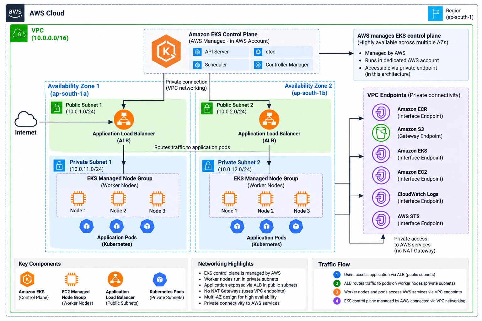 Building the AWS Foundation for OpsFlow Using Terraform | Part 2