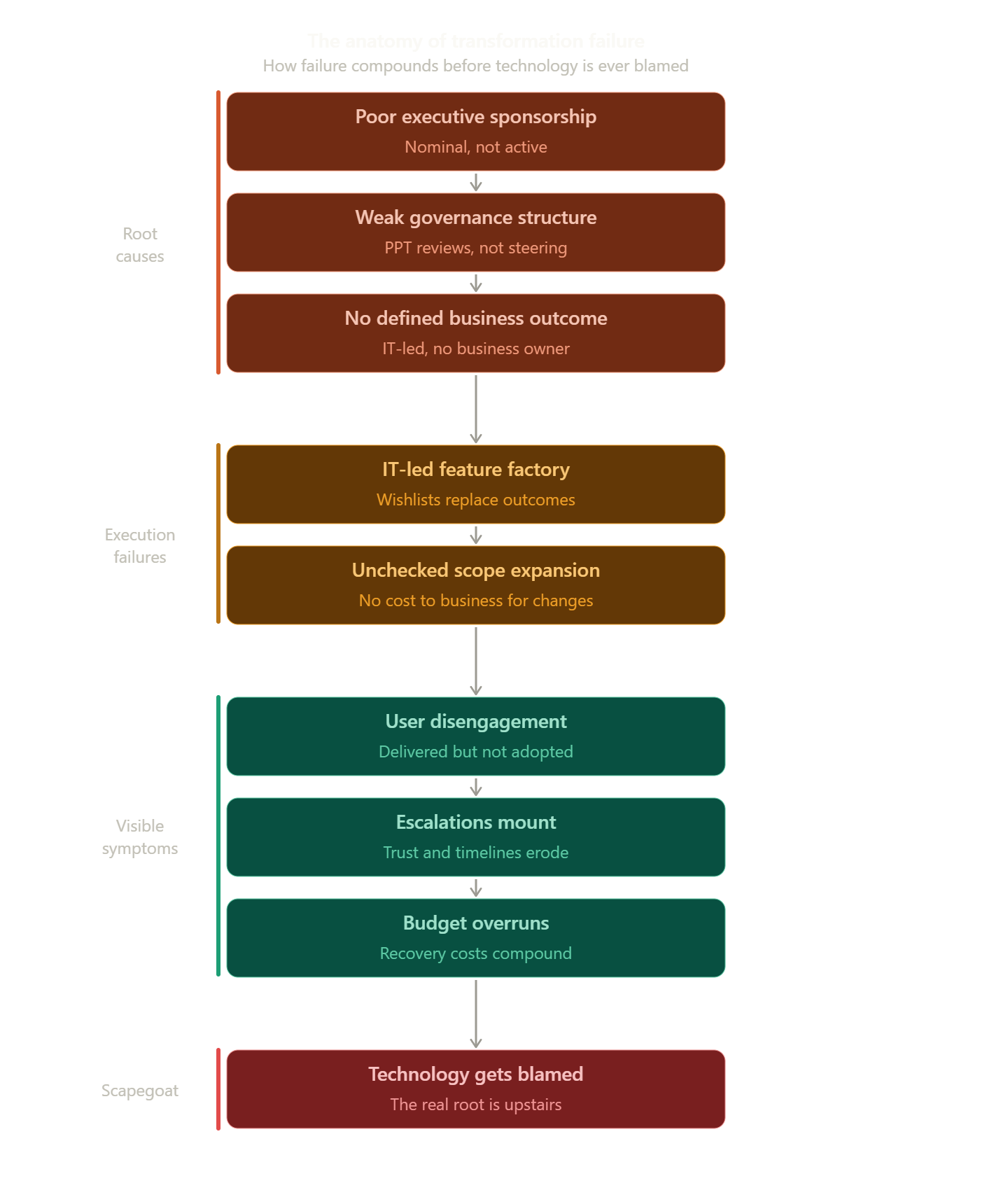 Why Digital Transformation Programs Fail Long Before Technology Becomes ...