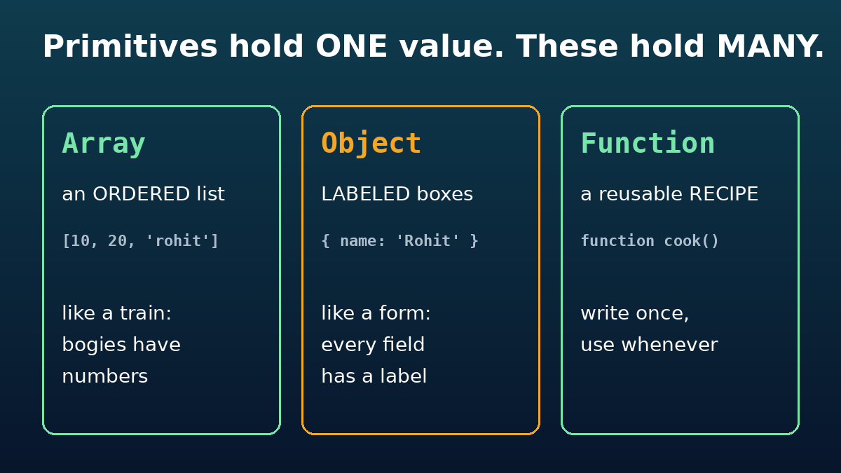 Non-primitive data types diagram: Array, Object, Function