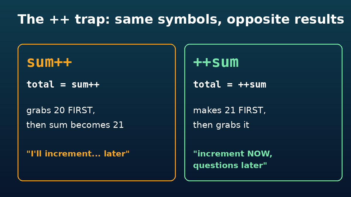 The ++ trap diagram: sum++ vs ++sum