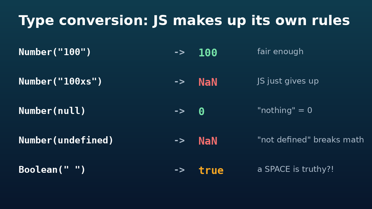 Type conversion coercion table diagram