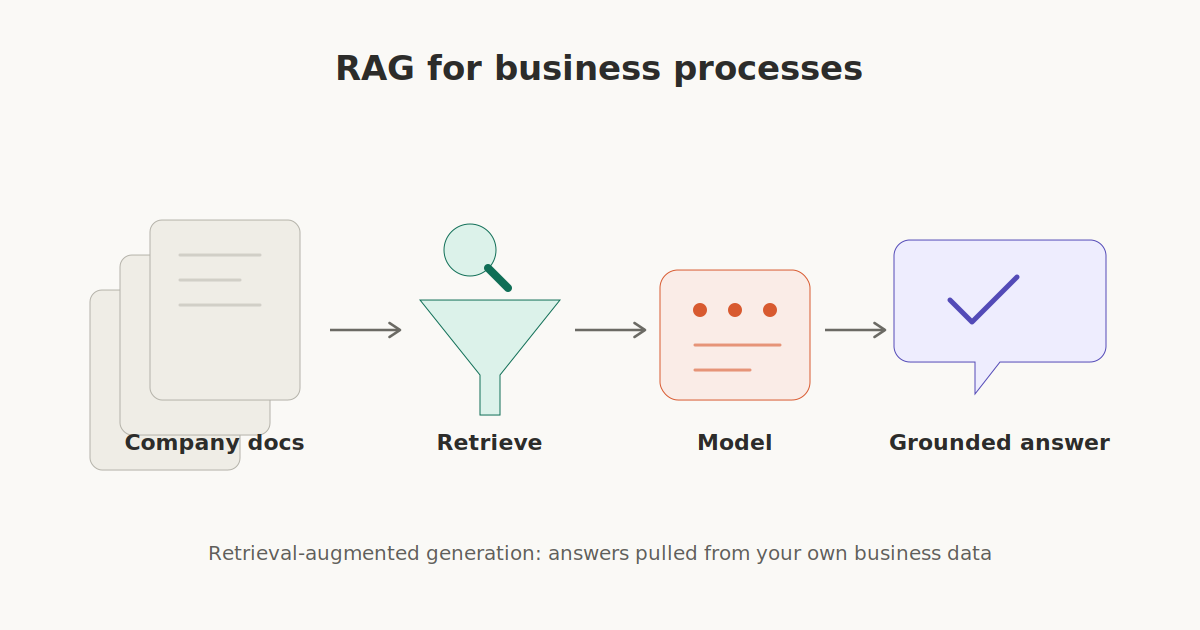 RAG for Business: How Retrieval-Augmented Generation Can Fix Your Company's Knowledge Problem