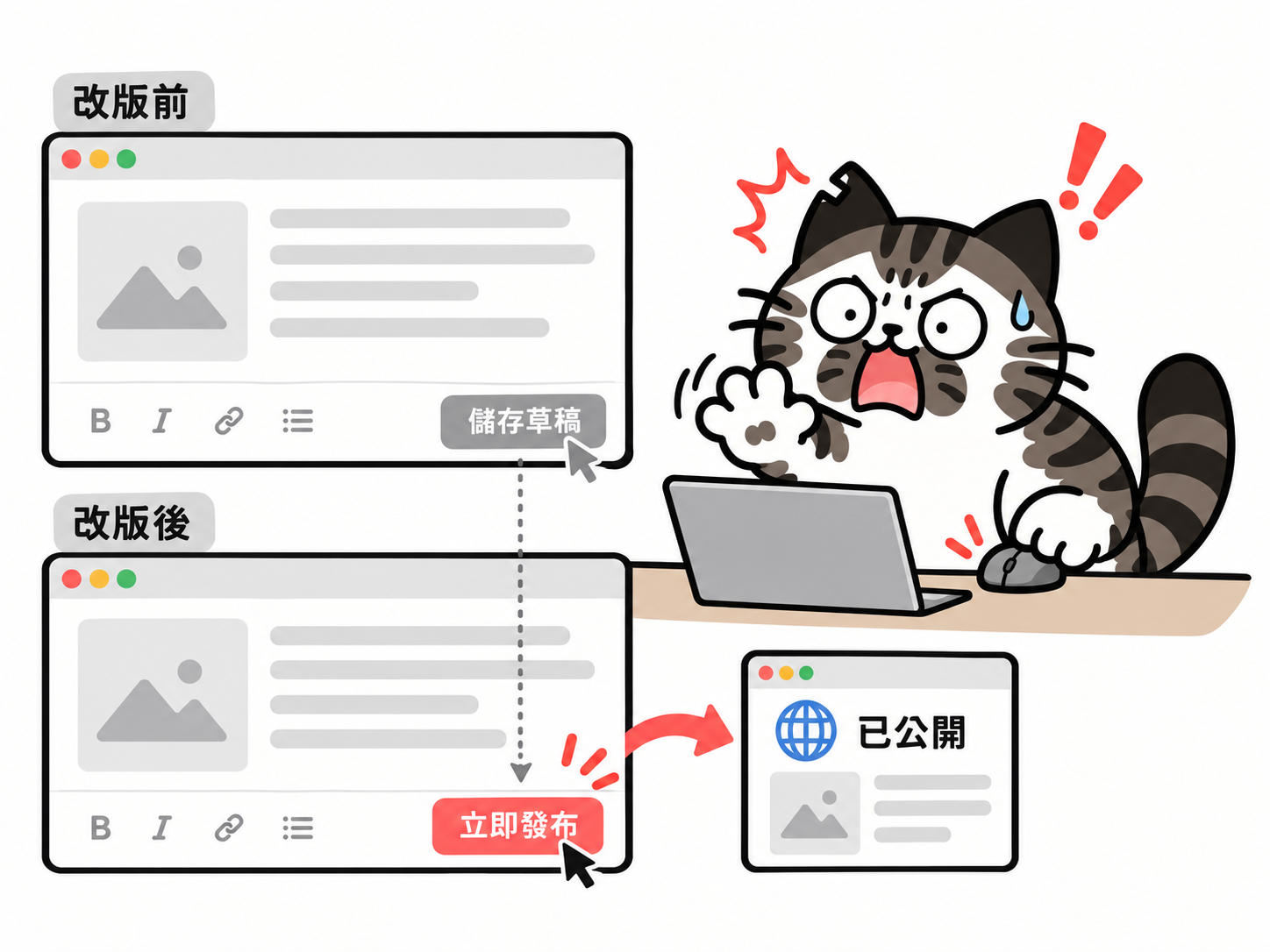 儲存、發布、取消與刪除，也需要清楚區分