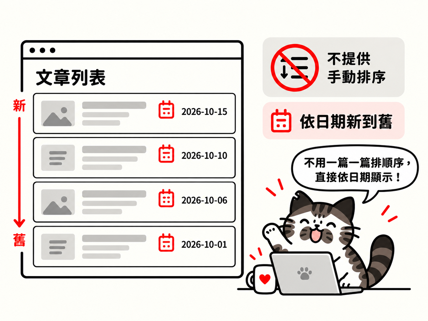 基礎文章排序方式，其實也能省下龐大的管理成本