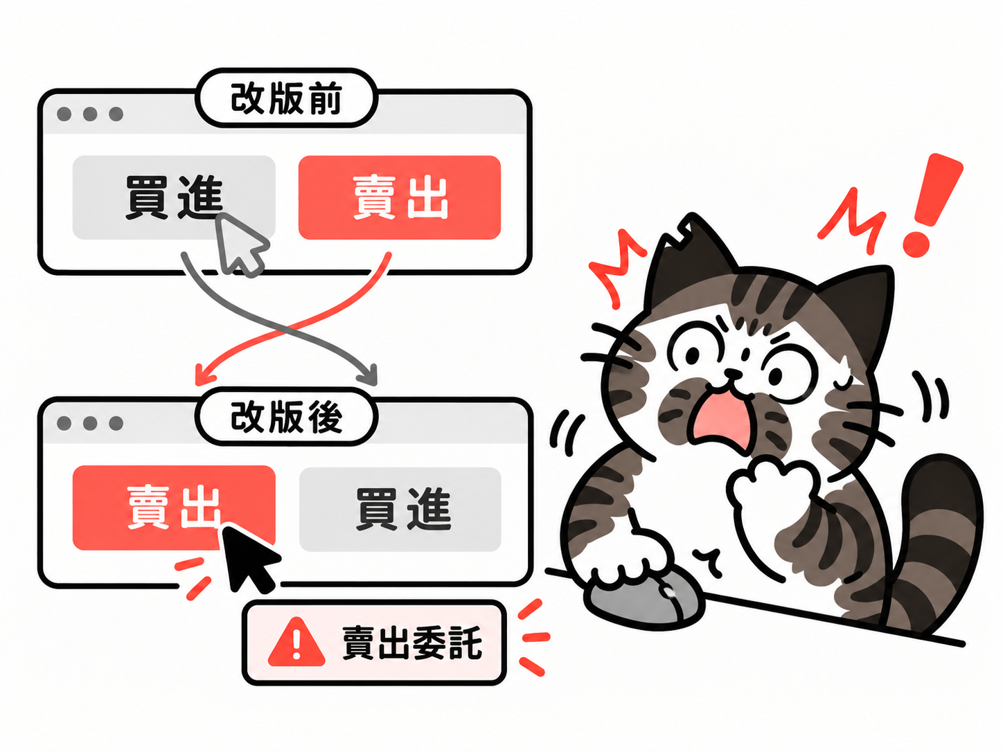 買進與賣出，按鈕位置交換可能讓結果完全相反