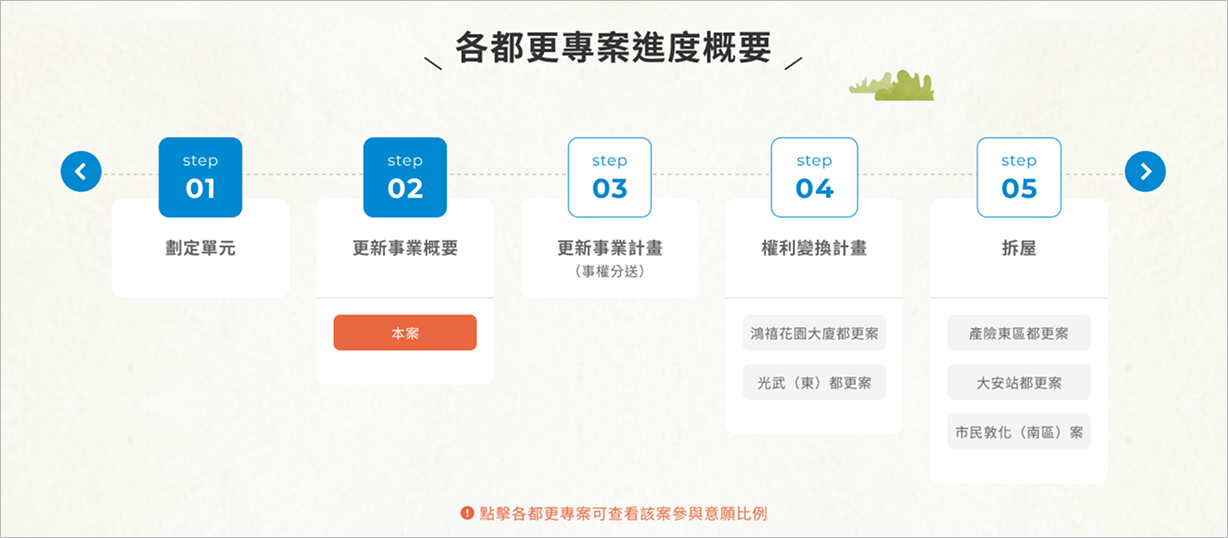 前台-各都市更新的進度概要