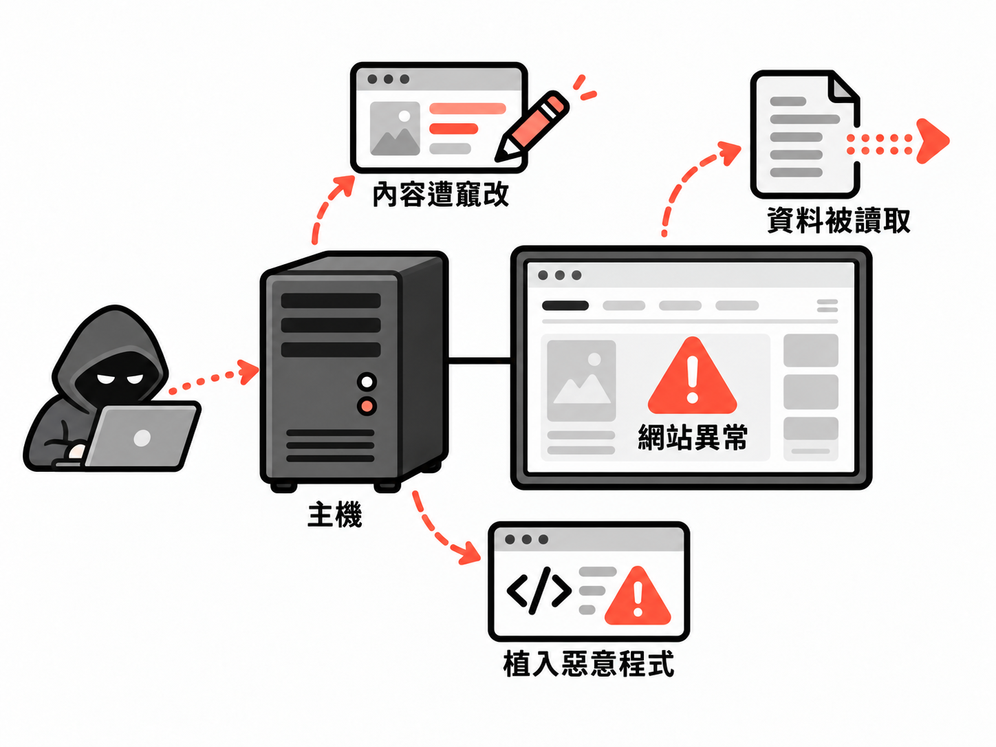 駭客、不善人士利用該漏洞