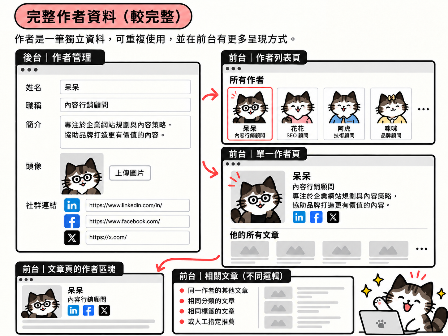 完整作者資料