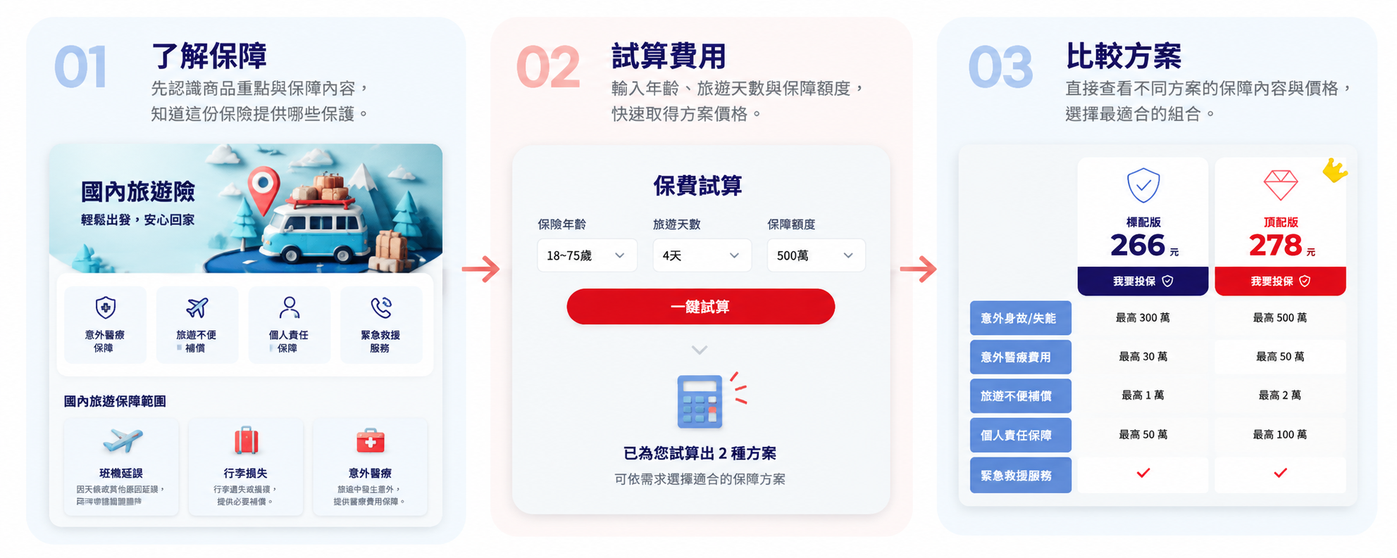 了解保障 → 試算費用 → 比較方案