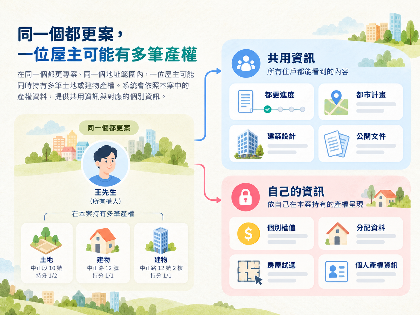 同一個都更案，一位屋主可能有多筆產權 