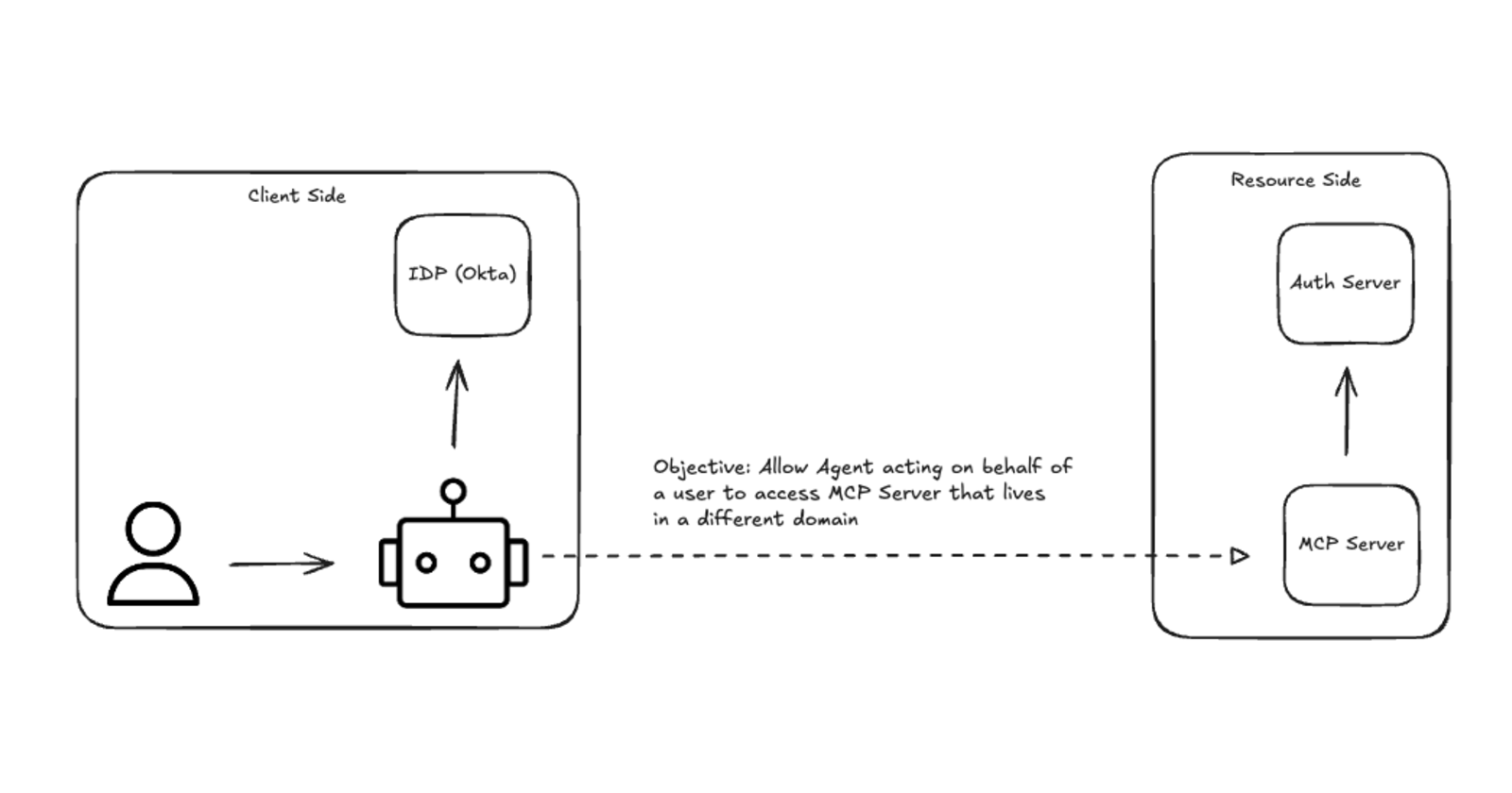 Cross-App Access: How an AI Agent Reaches an MCP Server It Doesn't Own
