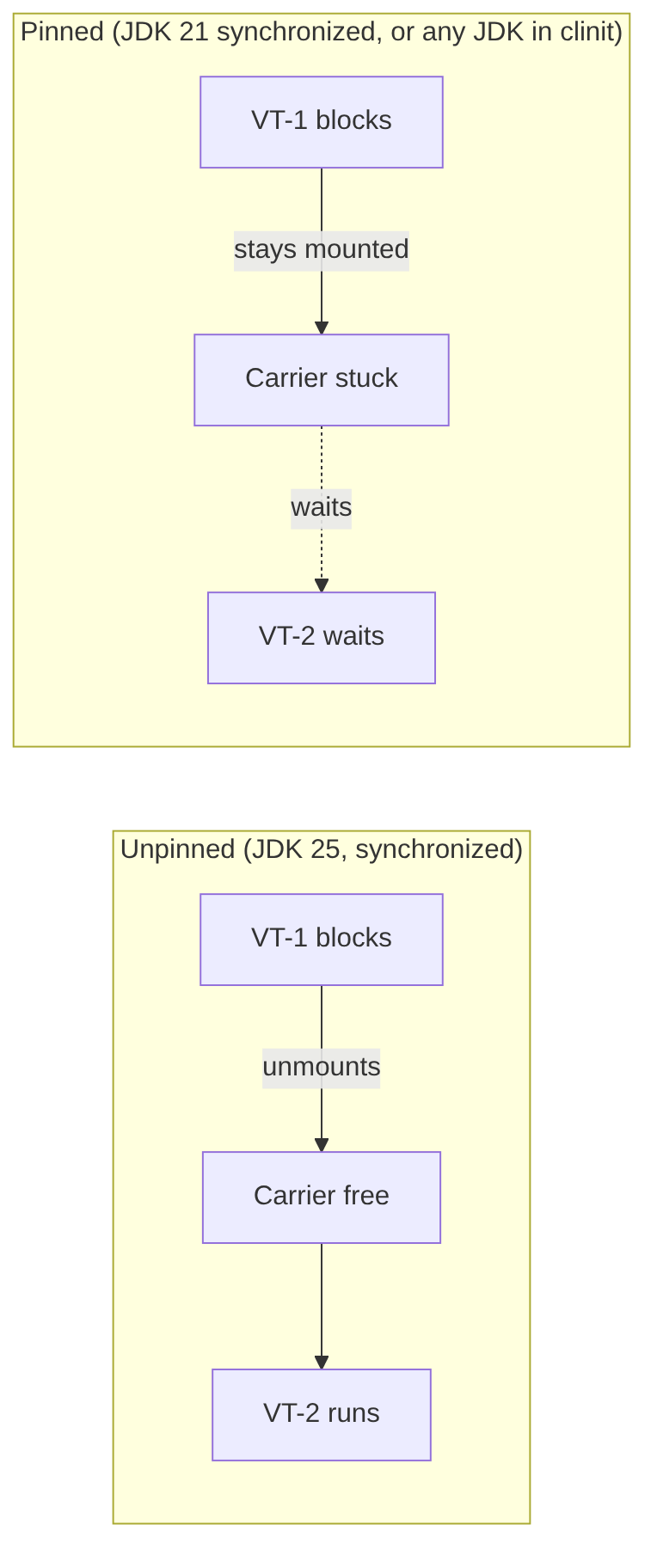 Pinned vs unpinned virtual thread: on JDK 21 synchronized or any JDK in a class initializer the carrier stays stuck and VT-2 waits; on JDK 25 synchronized the virtual thread unmounts and VT-2 runs.
