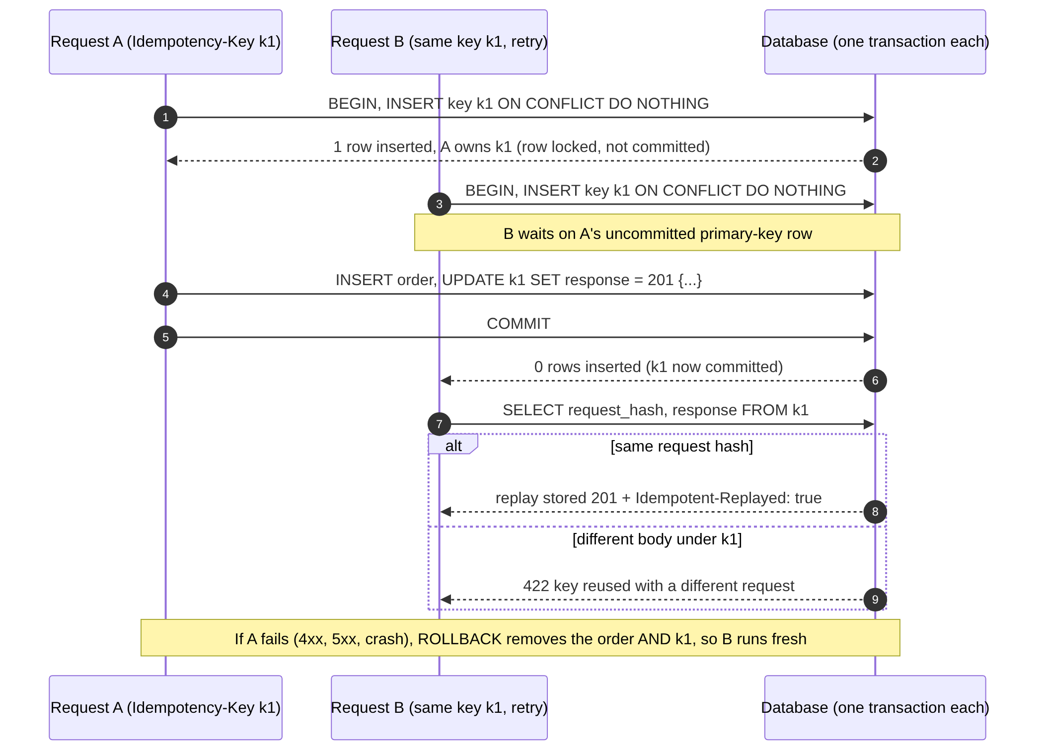 How two requests with the same Idempotency-Key are serialized by the database