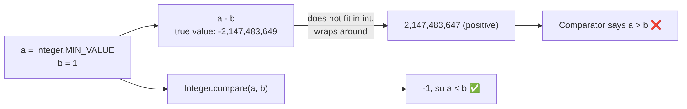 With a = Integer.MIN_VALUE and b = 1, a - b overflows to 2,147,483,647 so the comparator says a > b, while Integer.compare(a, b) correctly returns -1.