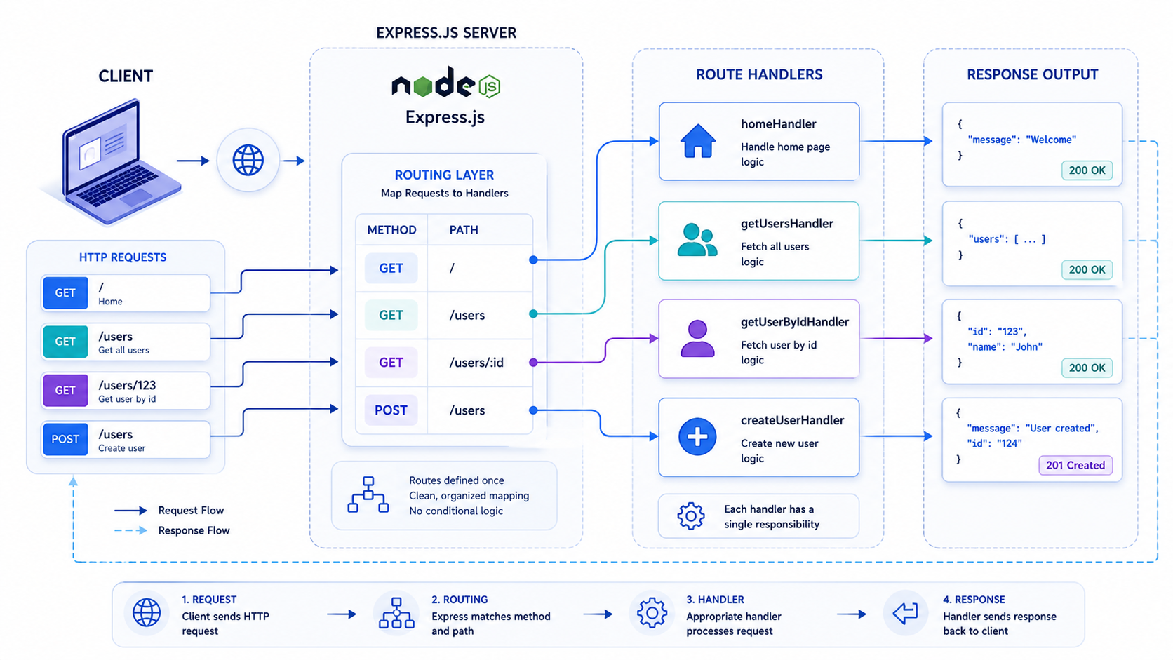 Creating Routes and Handling Requests with Express