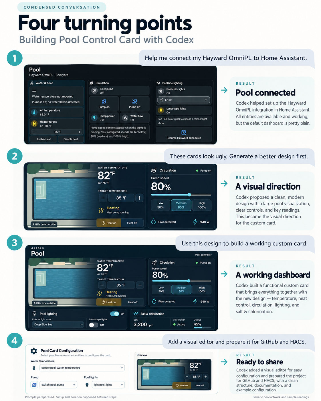 Illustrated recap of connecting the pool, refining a design, building the card, and preparing it for sharing; all previews use generic demo artwork