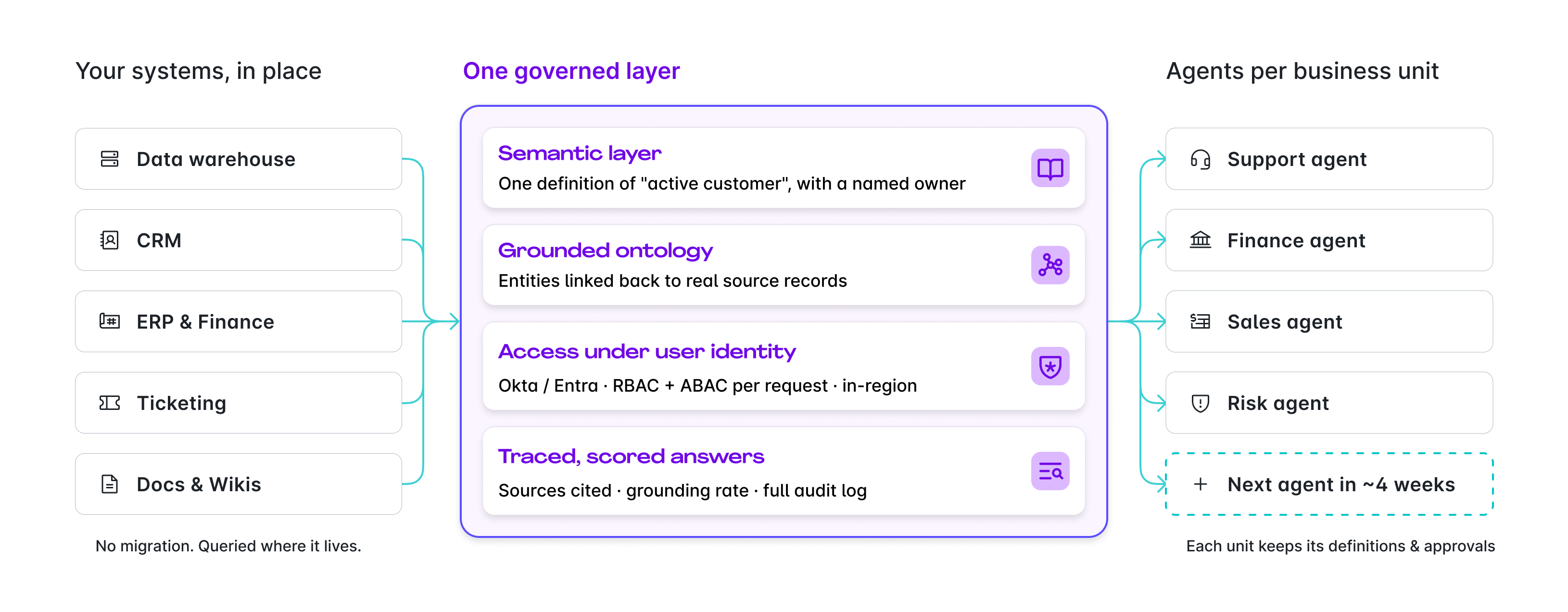 shared data layer