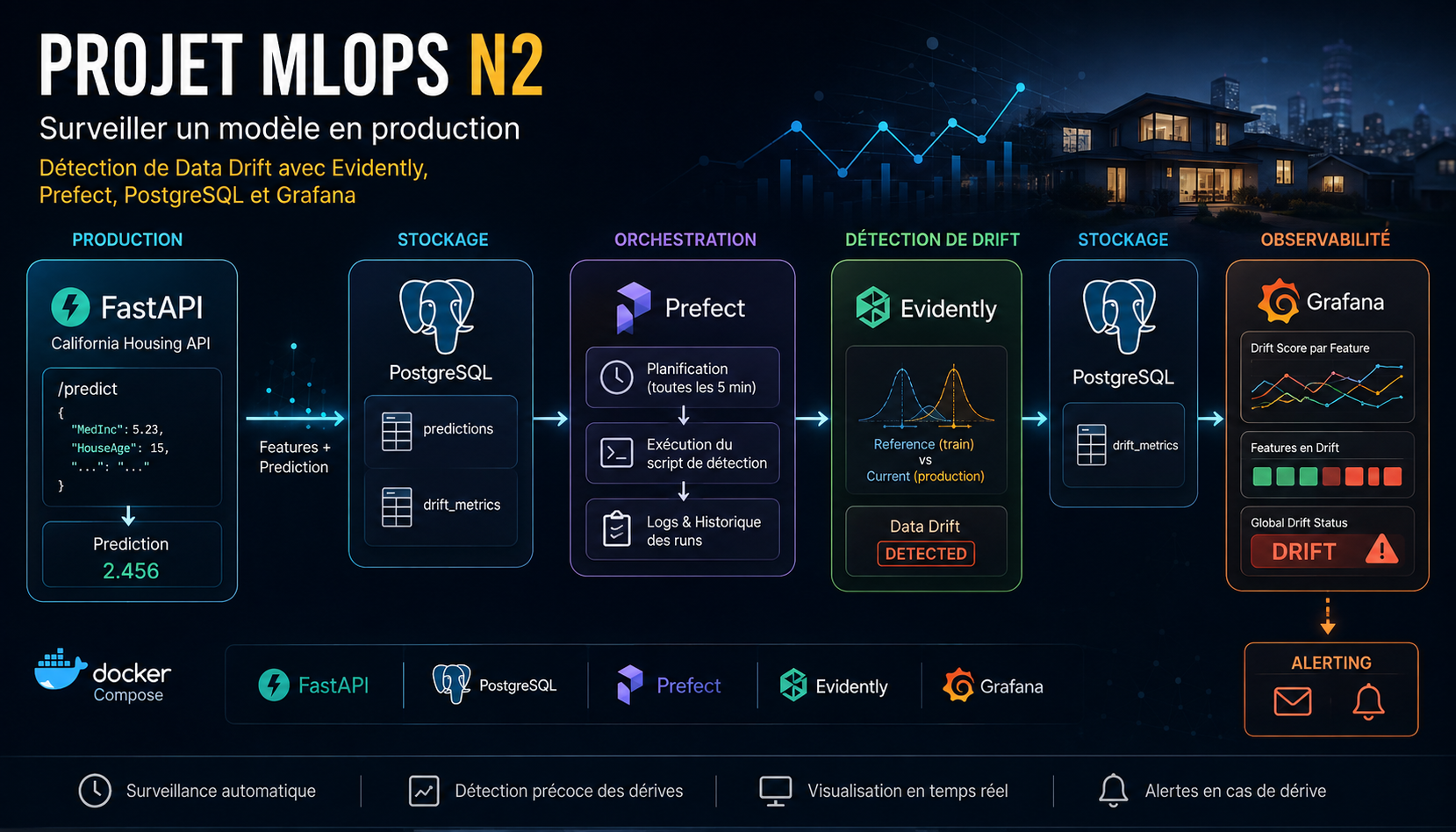 Projet MLOps N2 — Construire une chaîne de monitoring avec Evidently, Prefect, PostgreSQL et Grafana