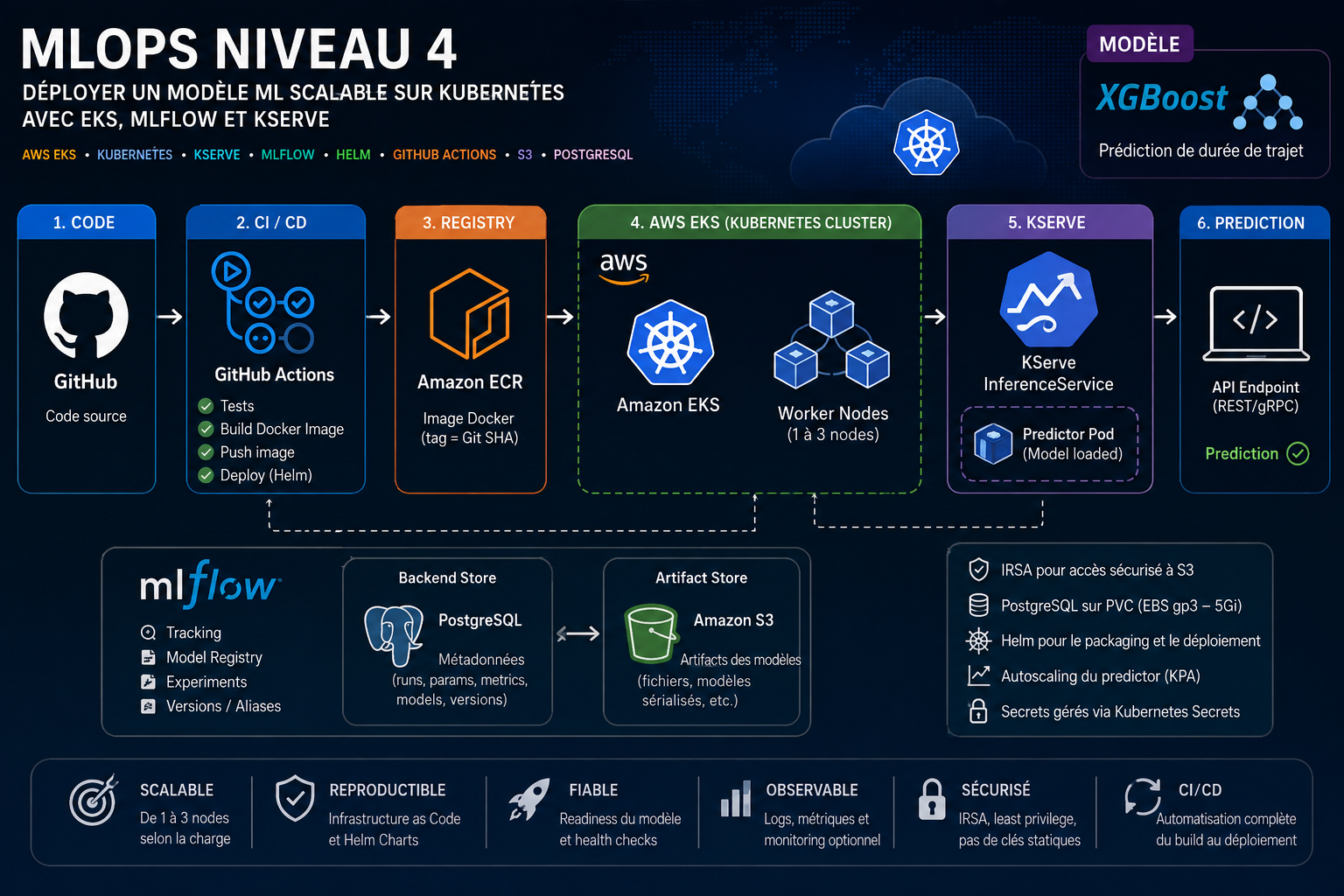 MLOps Niveau 4 — Déployer un modèle ML scalable sur Kubernetes avec EKS, MLflow et KServe