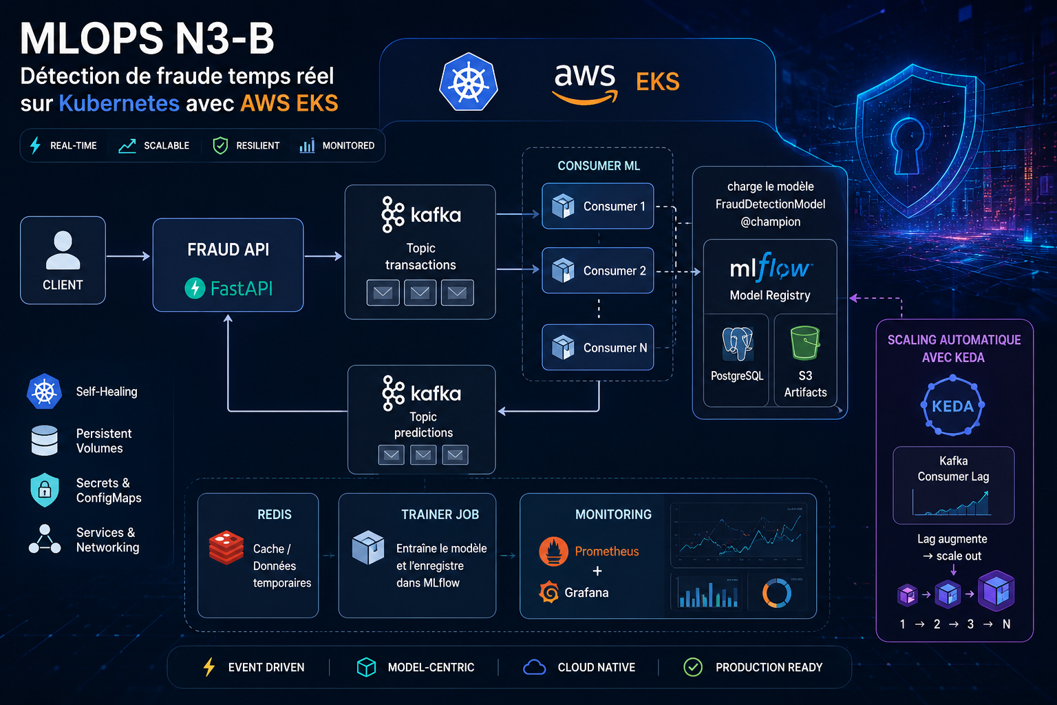MLOps N3-B — Migrer un pipeline de détection de fraude temps réel vers Kubernetes avec AWS EKS