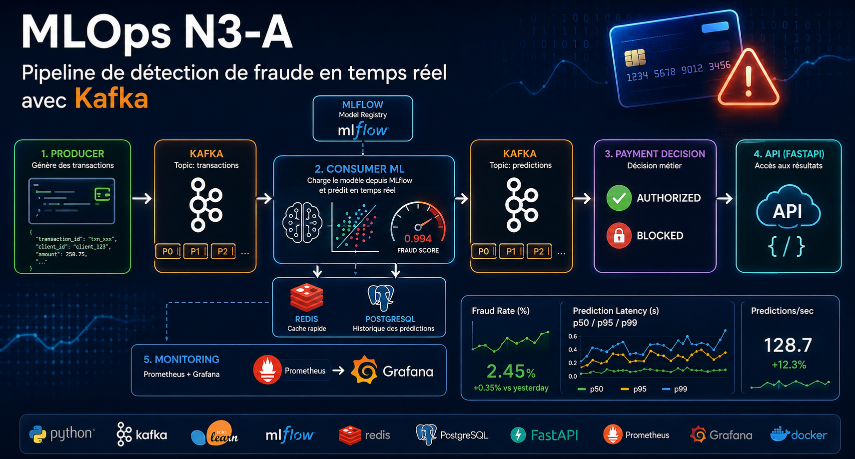 MLOps N3-A — Construire un pipeline de détection de fraude en temps réel avec Kafka