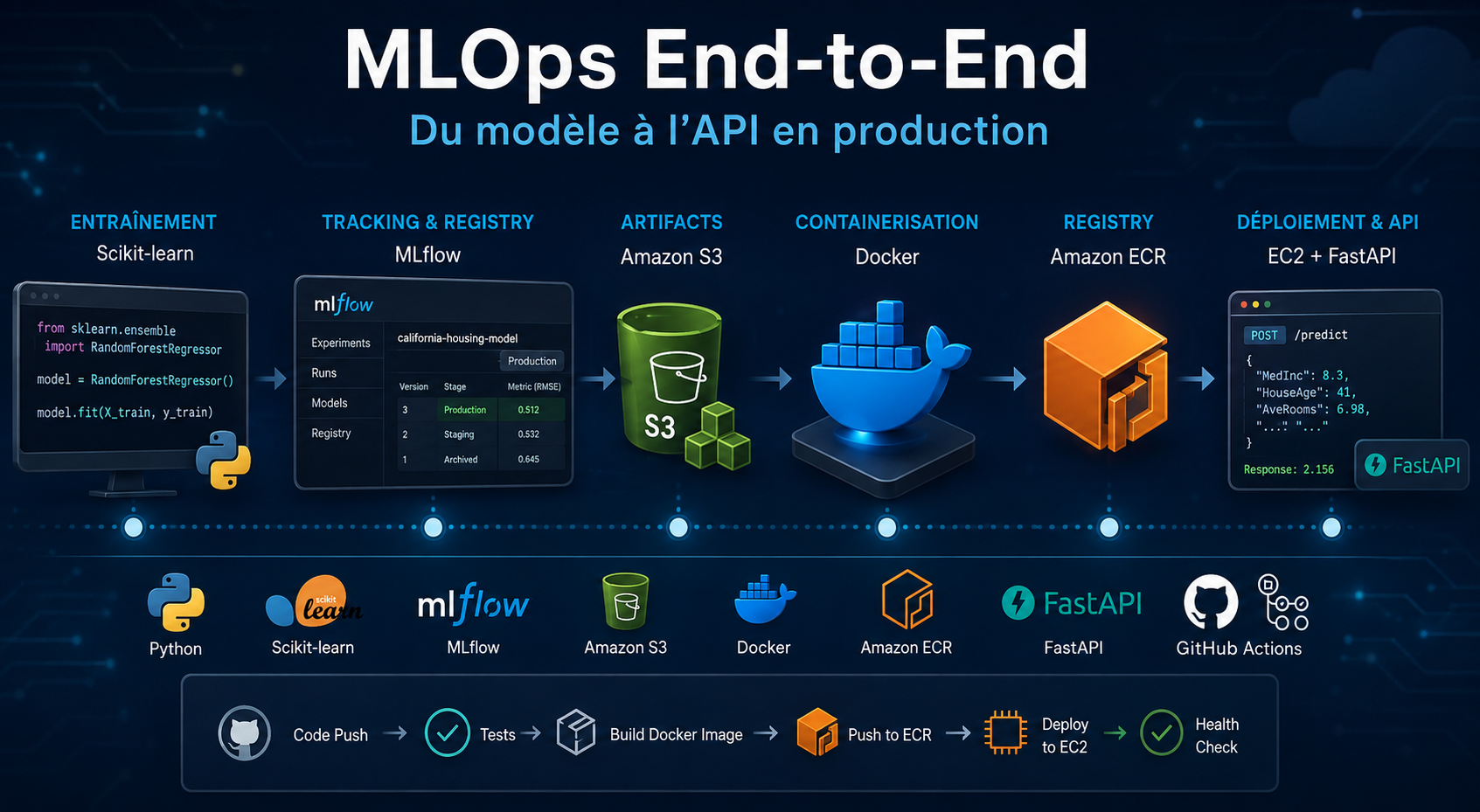 Projet MLOps N1: Construire un pipeline de bout en bout avec MLflow, FastAPI, Docker, AWS et GitHub Actions