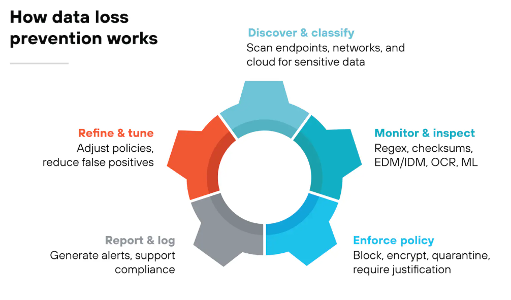 Data loss prevention diagram showing five steps (discover and classify, monitor and inspect, enforce policy, report and log, and refine and tune)