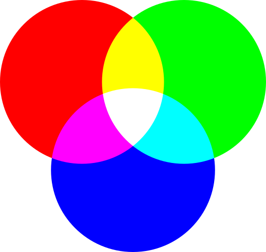 Red, green and blue circles intersecting. Demonstrates the colours you get when you mix light of those colours