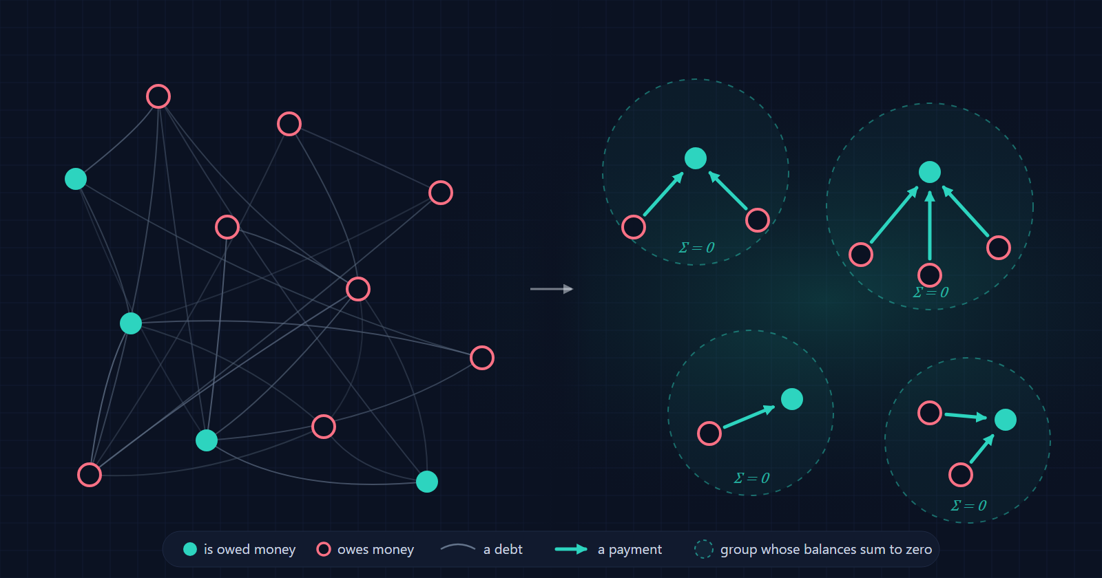 From a Messy Trip Bill to 2 Payments: Ledgers, Algorithms, and How Splitwise Does It