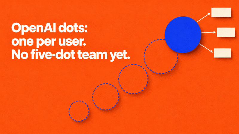 OpenAI says teams of dots will come "over time." A viral setup guide already has you hiring five dots
