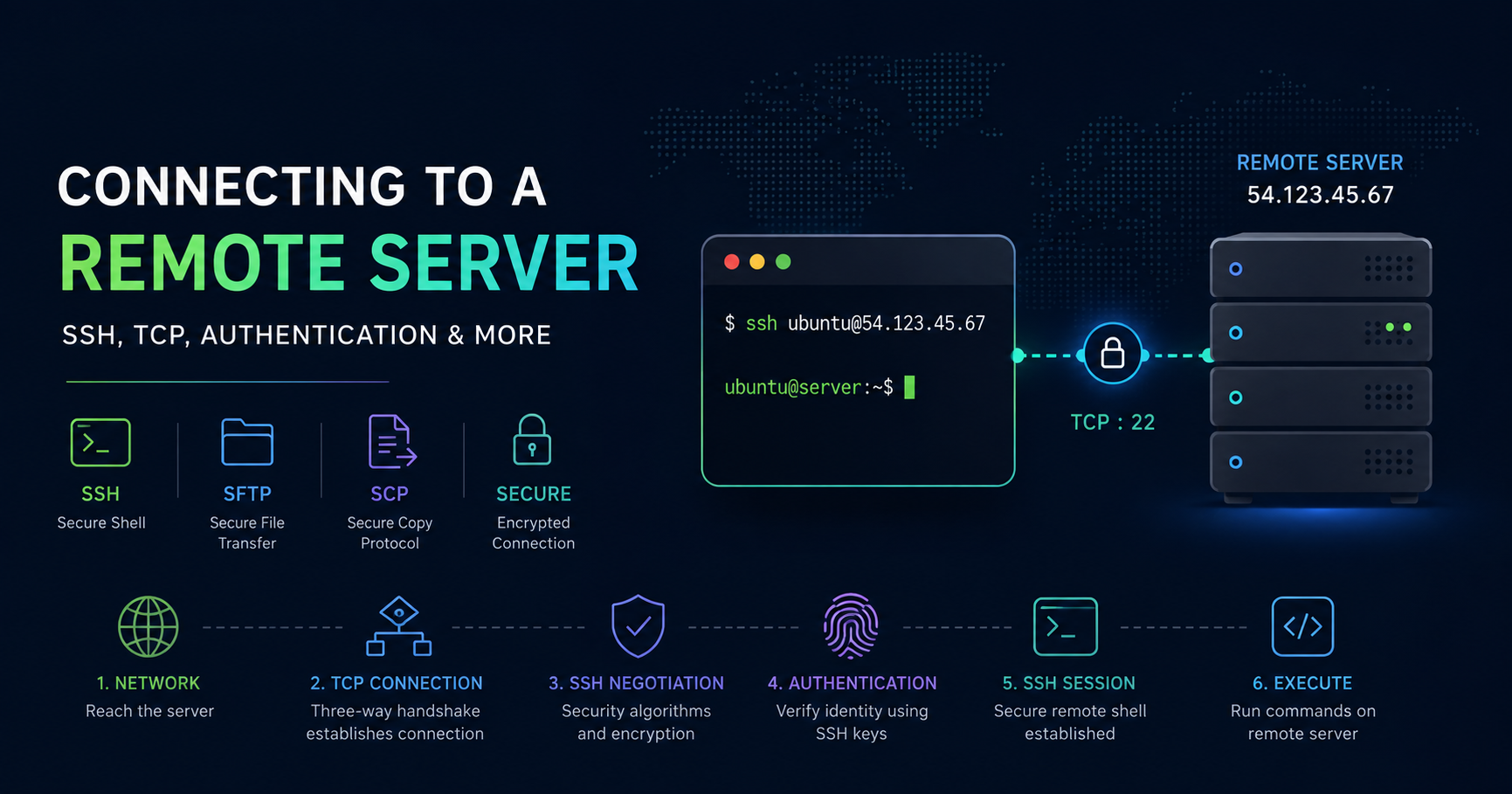 Connecting to a Remote Server: SSH, SFTP and the Basics