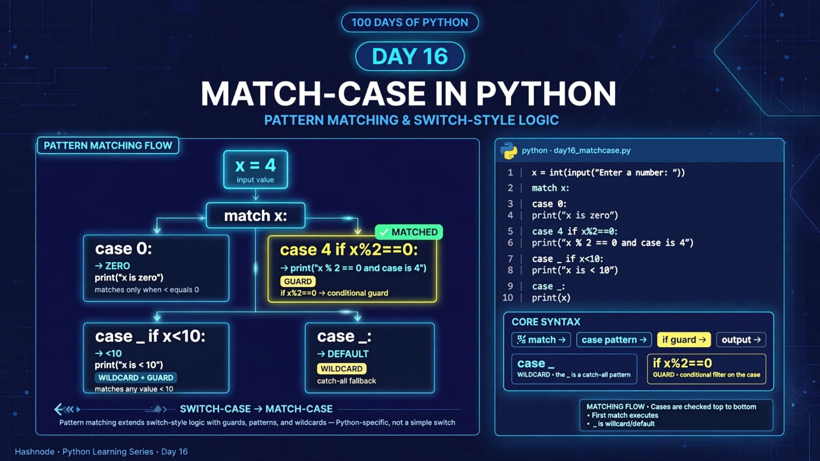 Day 16 – Match-Case Statements in Python