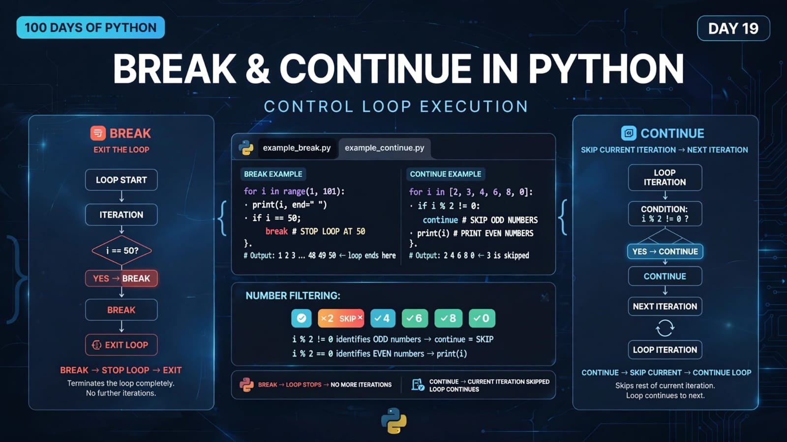 Day 19 – break and continue in Python