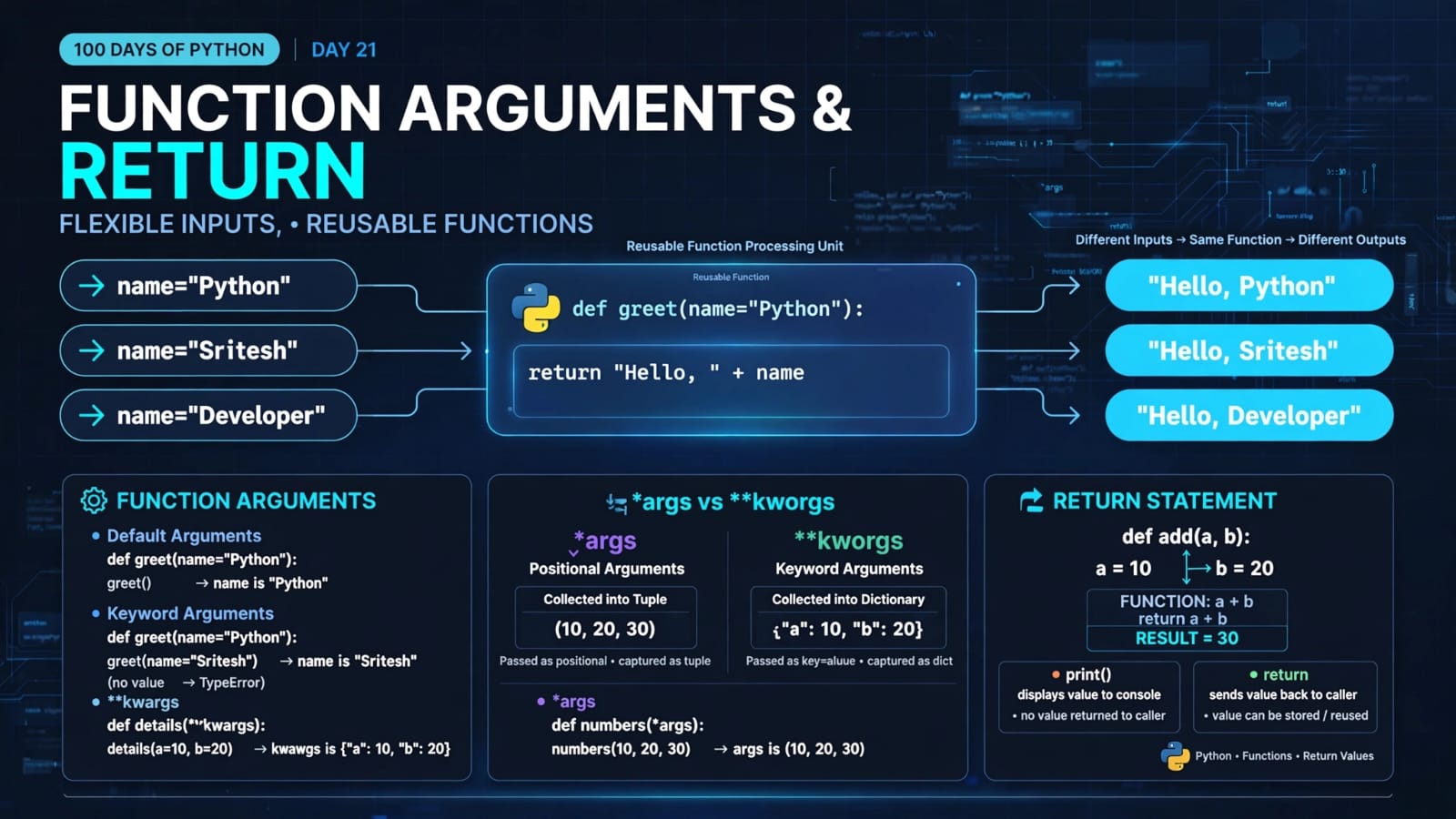 Day 21 – Function Arguments and Return Statement in Python
