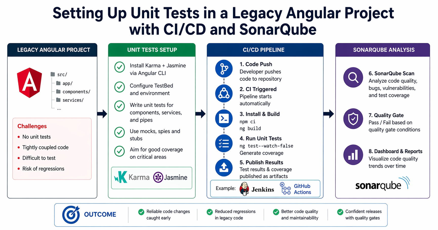 Setting Up Unit Tests in a Legacy Angular Project with CI/CD and SonarQube