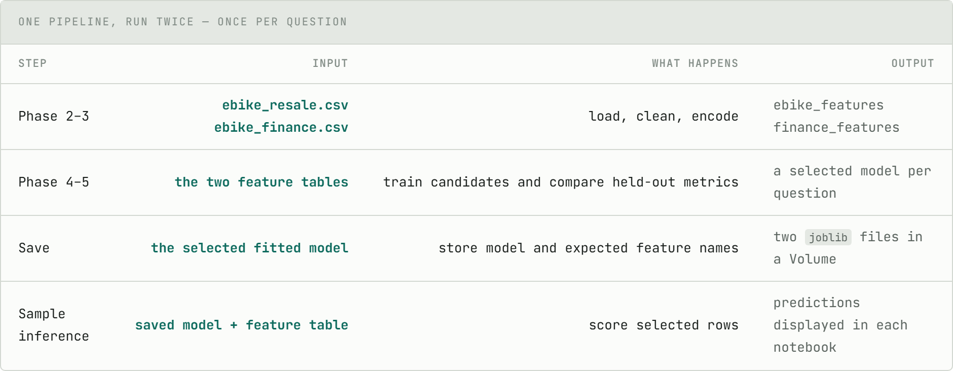 One pipeline, run twice - once per question