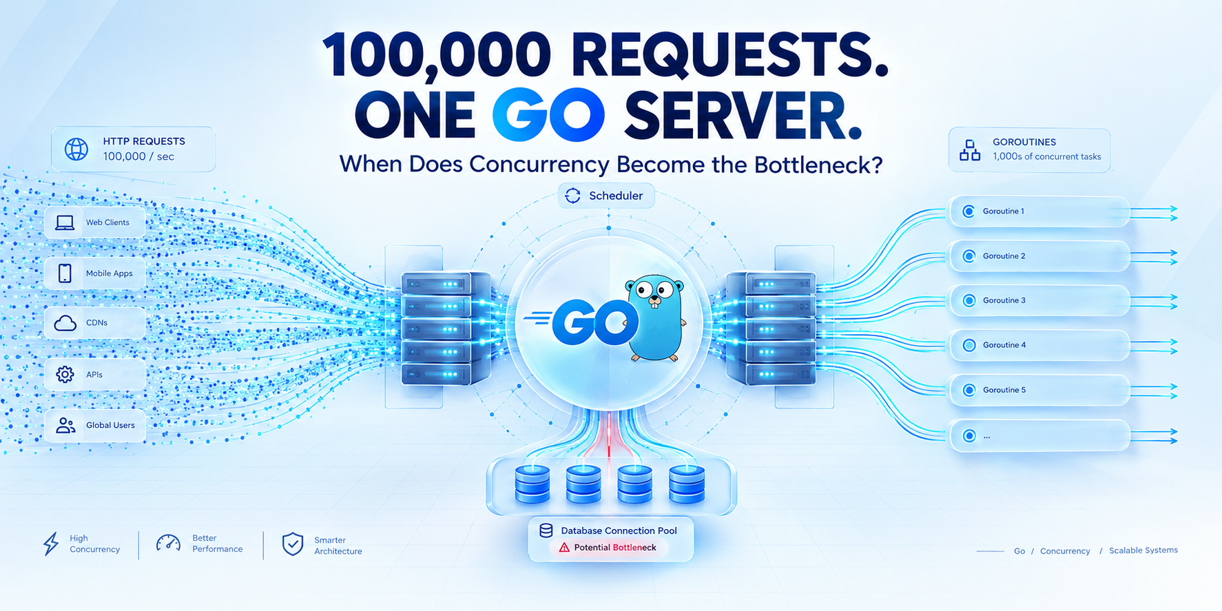 100,000 Requests. One Go Server. When Does Concurrency Become the Bottleneck?