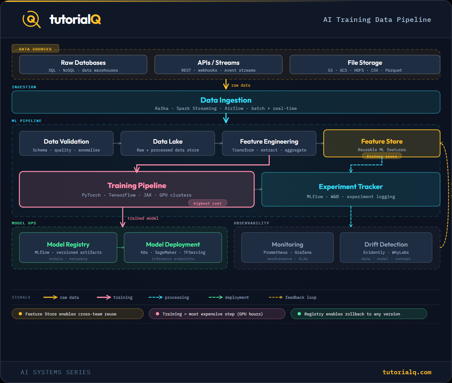 AI Training Data Pipeline