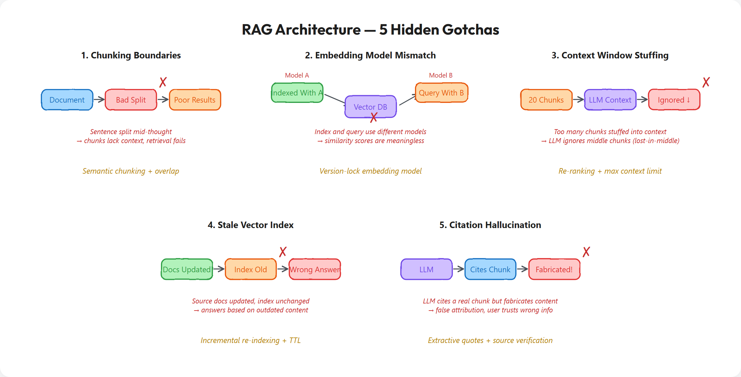 RAG Architecture Hidden Gotchas