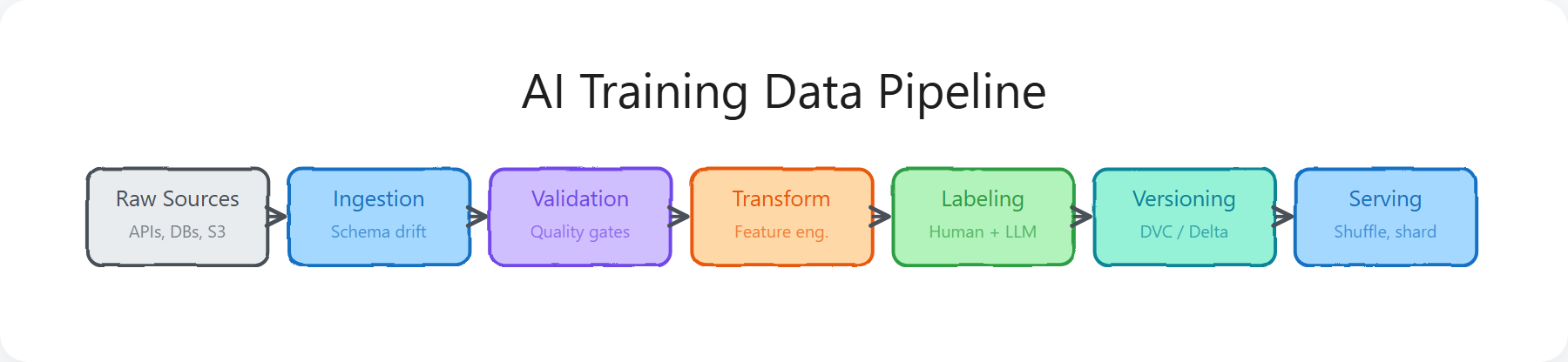 AI Training Data Pipeline